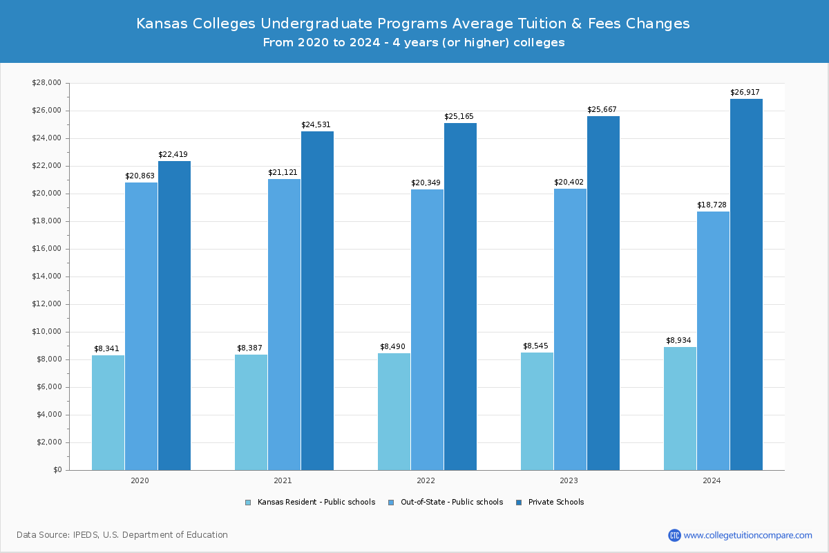 Kansas 4-Year Colleges Undergradaute Tuition and Fees Chart